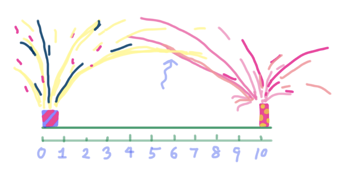 Fireworks on a number line. One is at 0 and one is at 10.