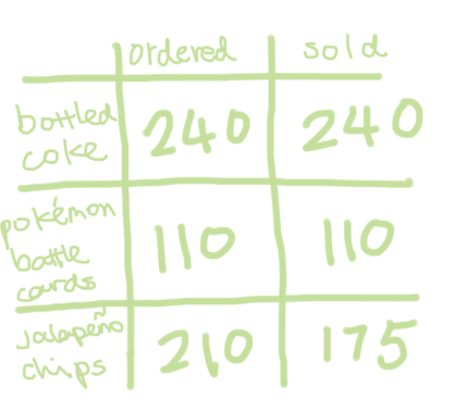 Bottled coke: 240 ordered, 240 sold
Pokemon battle cards: 110 ordered, 110 sold
Jalapeno chips: 210 ordered, 175 sold