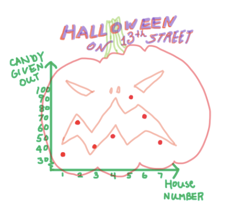 A graph of house number (x-axis) and candy given out (y-axis)