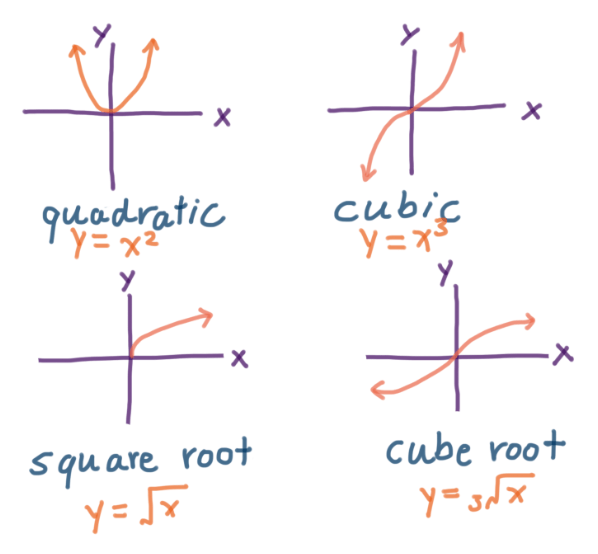1: Quadratic - y = x^2
2: Cubic - y = x^3
3: Square root - y = sqrt(x)
4: Cube root - y = x^(1/3)