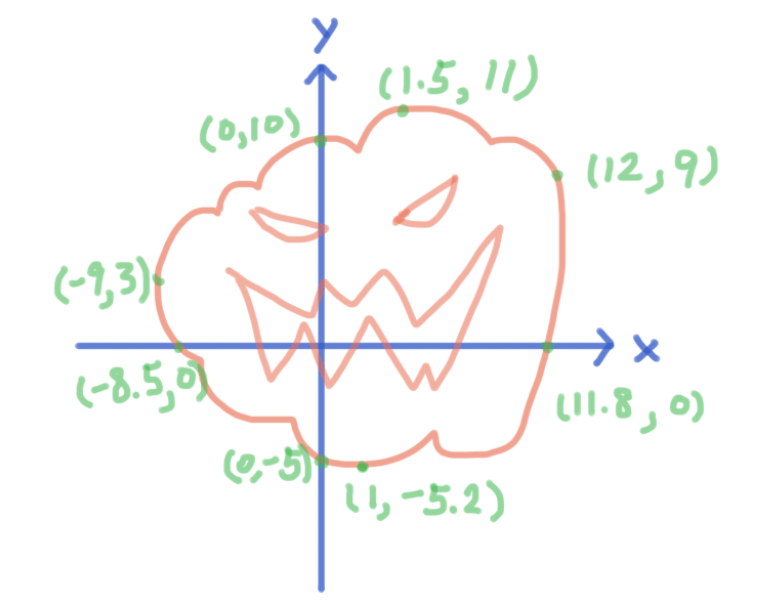 A pumpkin graph with points (1,-5.2), (11.8,0), (12,9), (1.5,11), (0,10), (-9,3), (-8.5,0), and (0,-5).