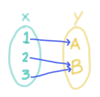 x to y
1 to A
2 to B
3 to B