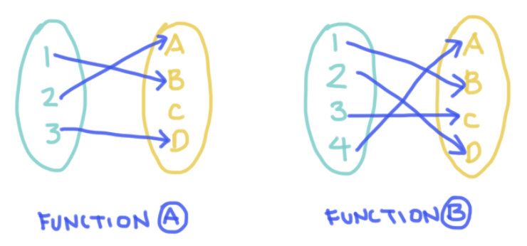 Function A
1 to B
2 to A
3 to D

Function B
1 to B
2 to D
3 to C
4 to A