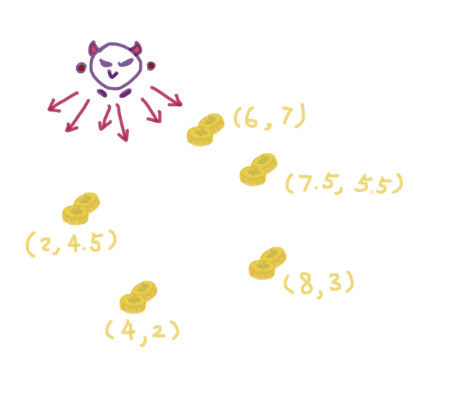 Fiend with coins at (2,4.5), (4,2), (6,7), (7.5,5.5), and (8,3)