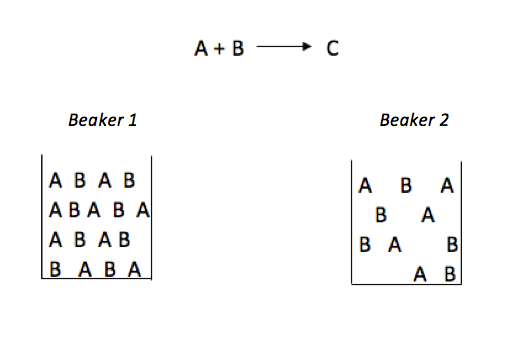 Beaker 1 has 9 molecules of A and 8 molecules of B. Beaker 2 has 5 molecules of A and 5 molecules of B. The reaction A + B yields C is written above the reaction.