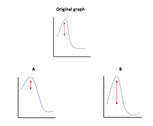 The original graph has a pretty big activation energy.  Graph A has a smaller activation energy..  Graph B has a much higher activation energy than the original. 