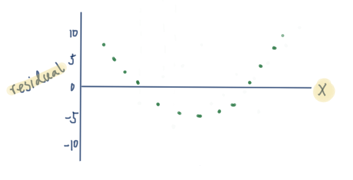A residual plot with a U-shape.