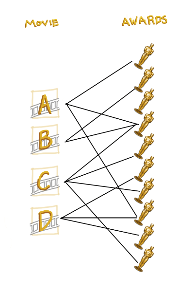 Movie to Award
Movie A mapped to Award 1, 4, and 8
Movie B mapped to Award 2 and 3
Movie C mapped to Award 4, 5, 7, and 10
Movie D mapped to Award 6, 8, and 9