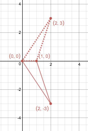 Starting triangle has vertices at $(0, 0), (1, 0),$ and $(2, -3)$; ending triangle has vertices at $(0, 0), (1, 0),$ and $(2, 3).$