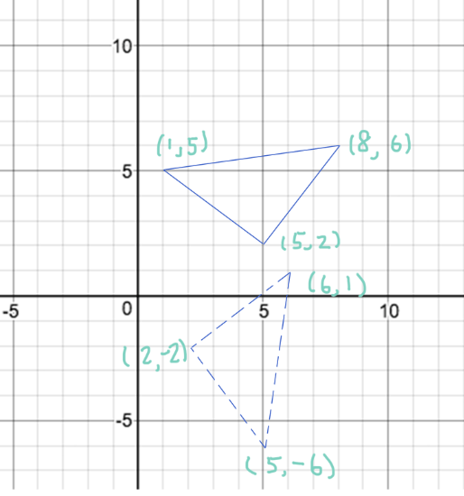 Starting triangle has vertices at $(1, 5), (8, 6),$ and $(5, 2)$; ending triangle has vertices at $(2, -2), (6, 1),$ and $(5, -6).$