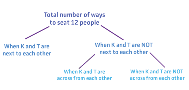 Total number of ways to seat 12 people can be broken into cases, first based on whether K and T are next to each other; if not, break into cases based on whether or not K and T are across from each other