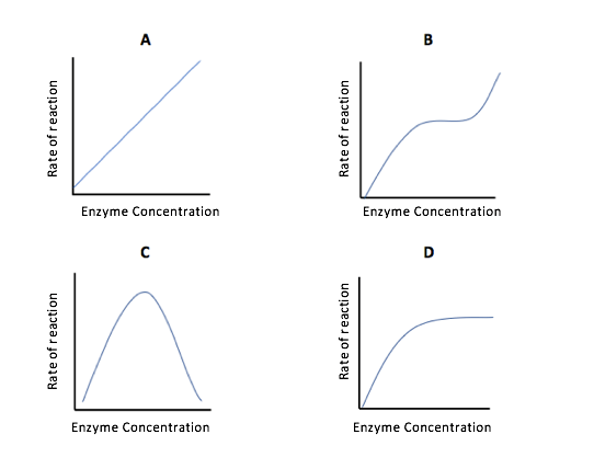 A shows a gradually increasing plot.  B shows a plot that increases, plateaus, and then increases again. C shows a lot that increases to a maximum and then falls back down to zero.  D shows a plot that increases to a maximum and then plateaus. 