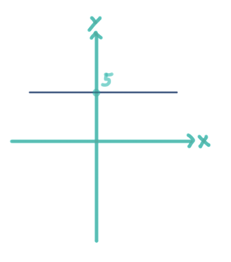 Line y=5.