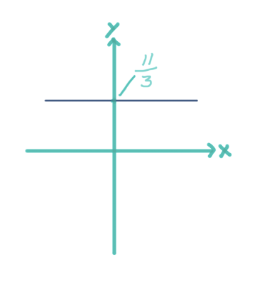 Horizontal line crossing y-axis at 11/3.