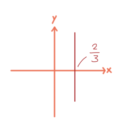 Vertical line that crosses the x-axis at 2/3.