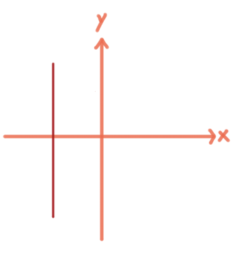 A vertical line with a negative x-intercept.