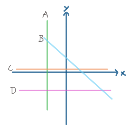 A is a vertical line.
B is a line with a negative slope.
C is a horizontal line close to the x-axis.
D is a horizontal line below the x-axis.