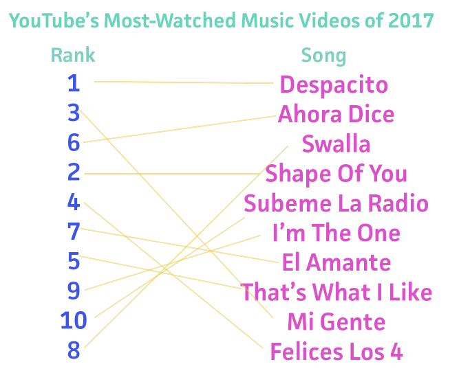 YouTube's Most-Watched Music Videos of 2017
Rank to Song
1 to Despacito
3 to Mi Gente
6 to Ahora Dice
2 to Shape of You
4 to Felices Los 4
7 to El Amante
5 to That's What I Like
9 to I'm the One
10 to Subeme La Radio
8 to Swalla