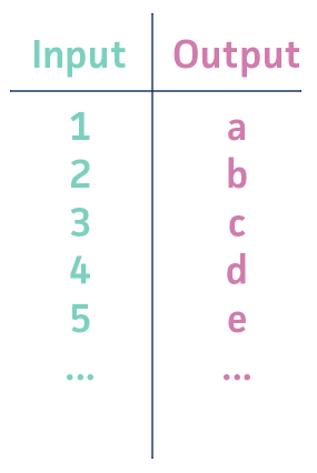 Input to Output
1 to a
2 to b
3 to c
4 to d
5 to e
.......