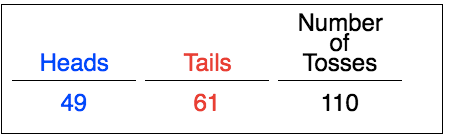 49 heads, 61 tails, 110 total tosses