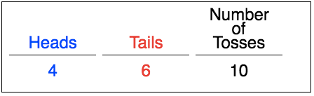 4 heads, 6 tails, 10 tosses total