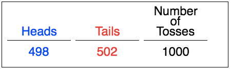 498 heads, 502 tails, 1000 tosses total