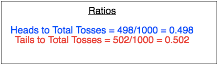 0.498 heads to total tosses, 0.502 tails to total tosses
