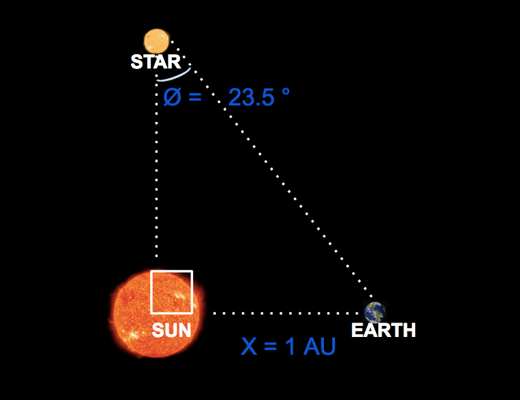 A right triangle is formed by a star, the Sun, and the Earth.  The right angle is at the Sun.  The angle at the star is 23.5 degrees.  The distance between the Sun and the Earth is 1 AU.