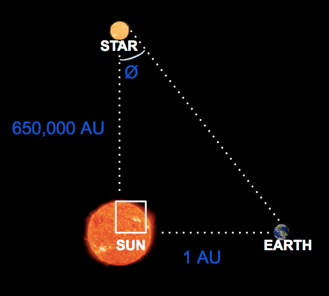 A right triangle formed by the Sun, the Earth, and a star.  The legs of the triangle are 650000 AU and 1 AU.  The angle opposite 1 AU is labeled theta.