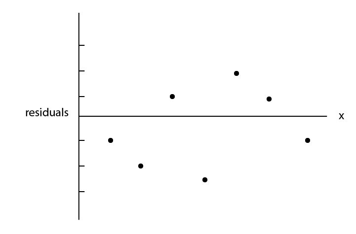 A residual plot.