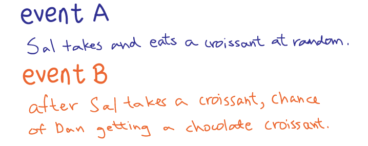 Event A: Sal takes and eats a random croissant; Event B: after Sal takes a croissant, Dan gets a chocolate croissant