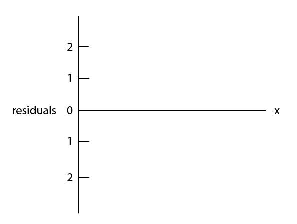 An empty residual plot.