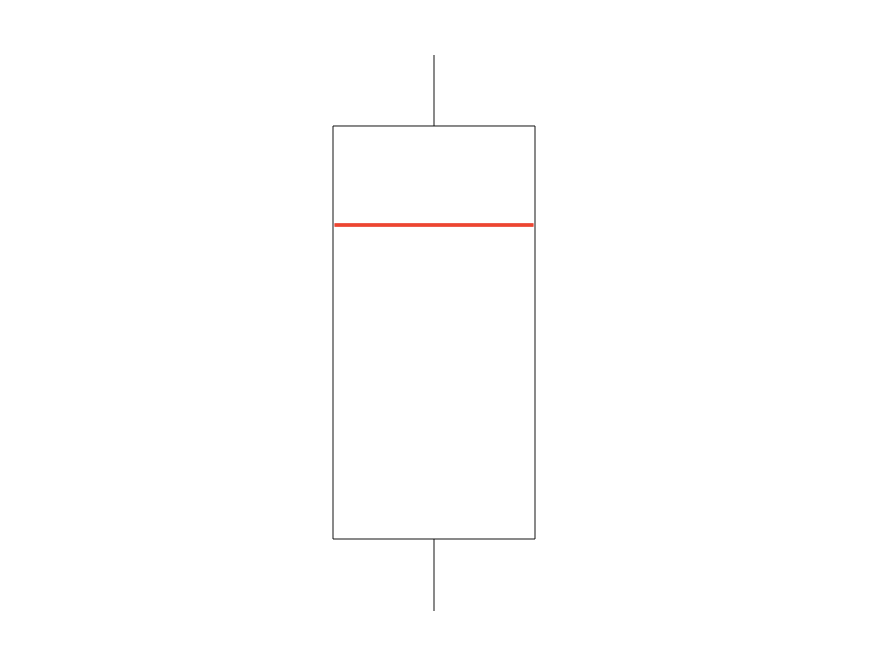 a box plot with a red line through the box