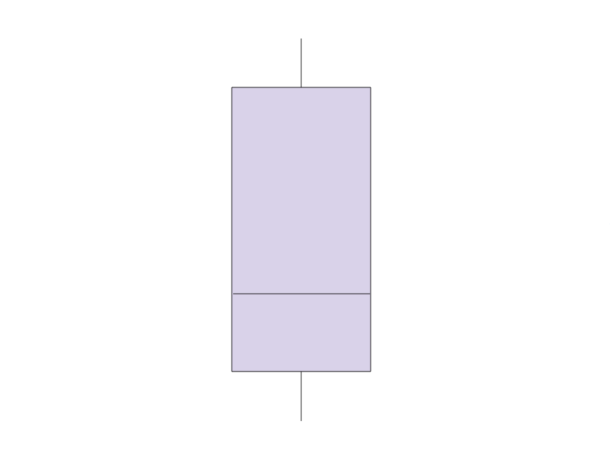 A box plot with its median closer to the 1st quartile than the 3rd.