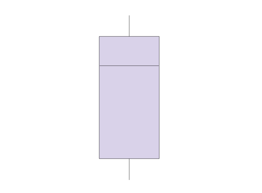 A box plot with its median closer to the third quartile than the first.