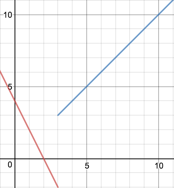 Piecewise Function