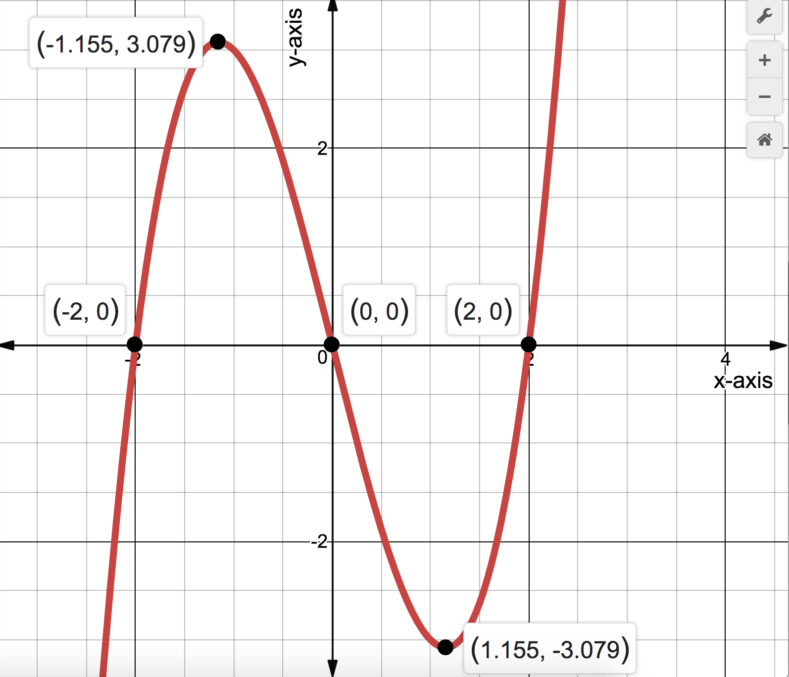 Graph of f(x)=x^3-4x