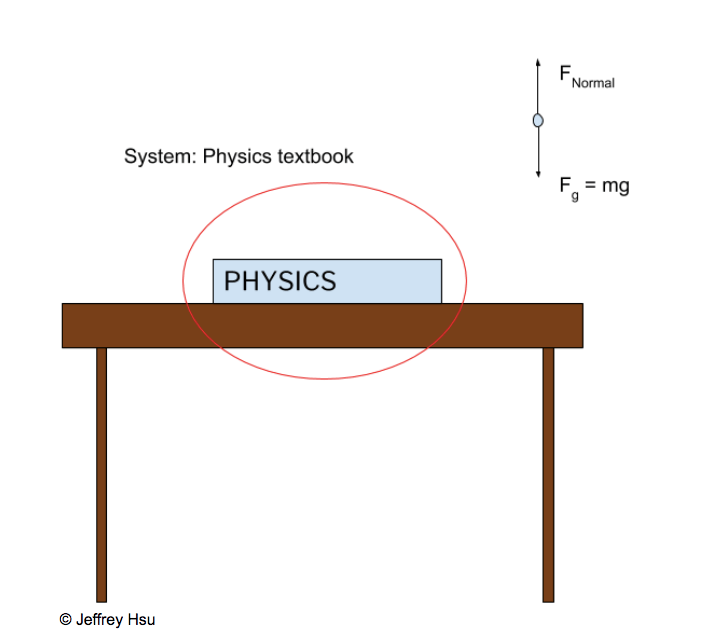 Free body diagram for a physics textbook lying flat on an extremely smooth table.