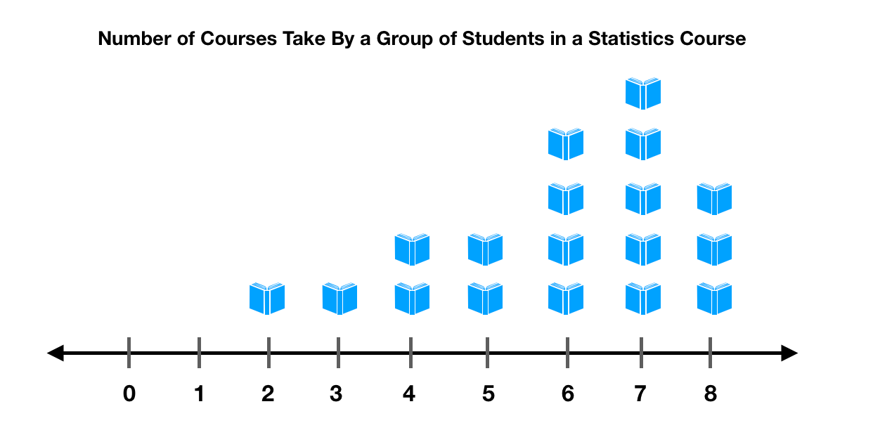 Data of number of courses taken by a group of students in a statistics course