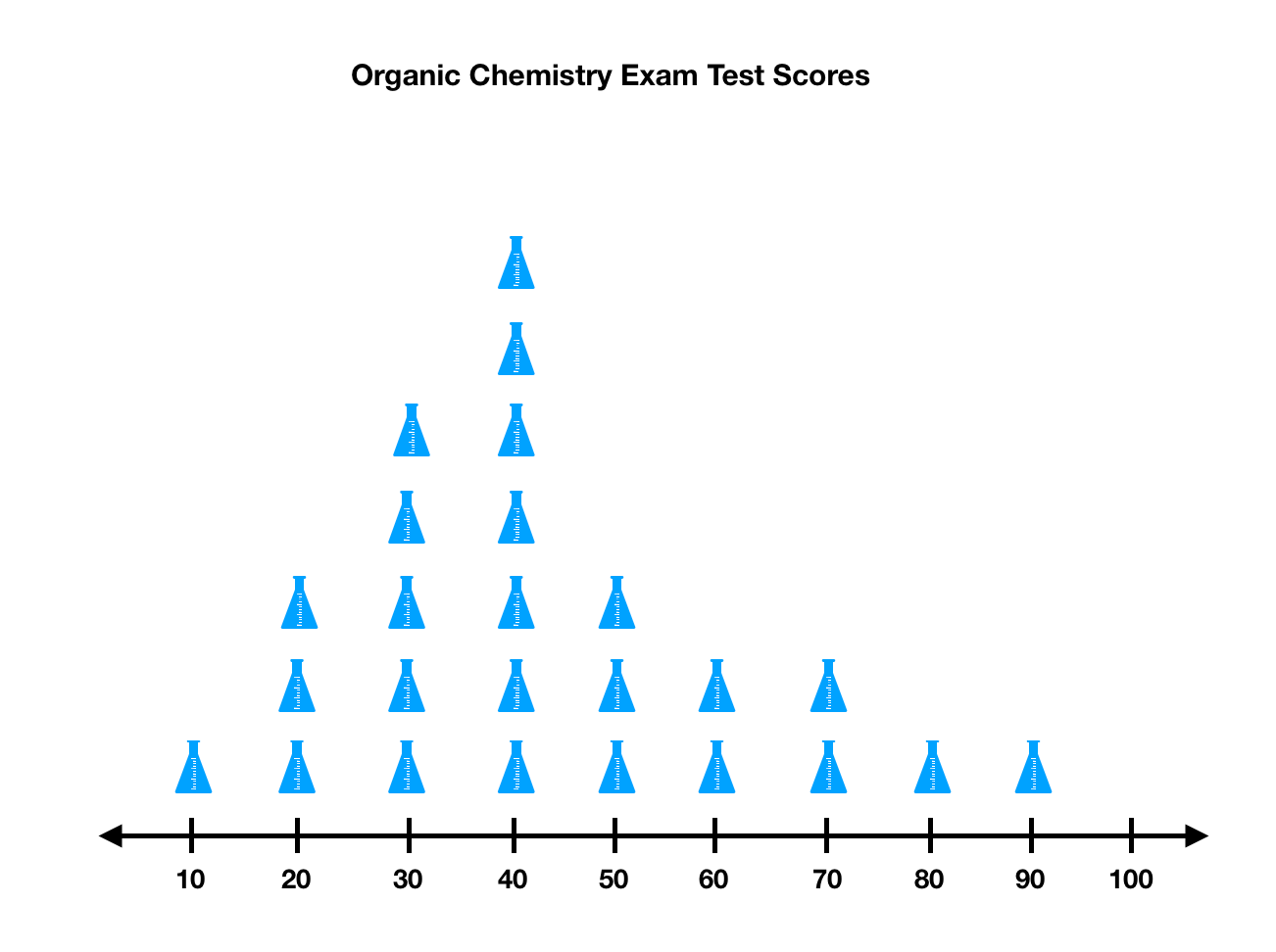 Distribution of scores of organic chemistry exam