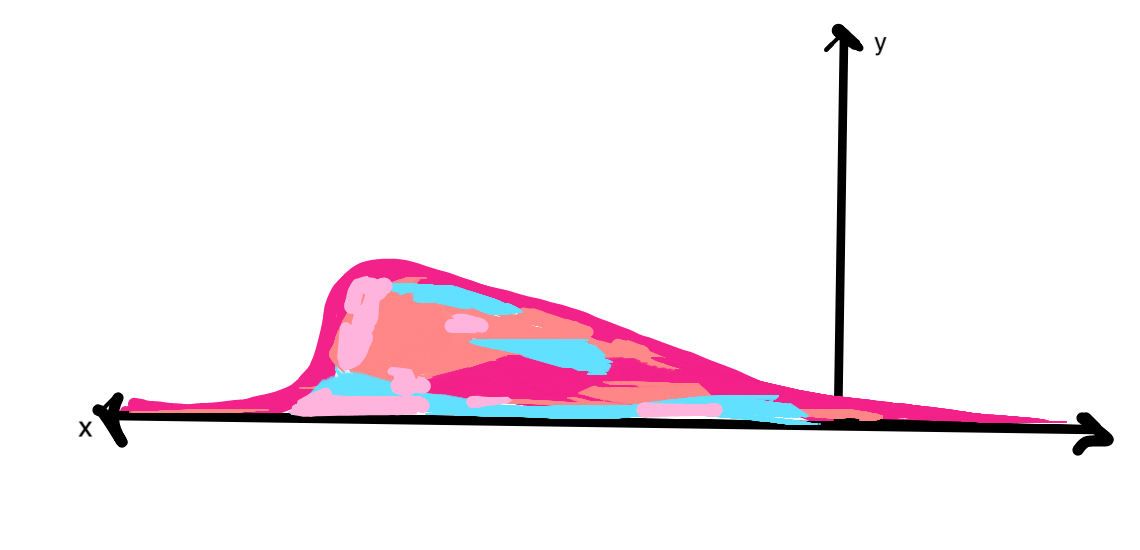 A distribution with a curve leaning toward the left.