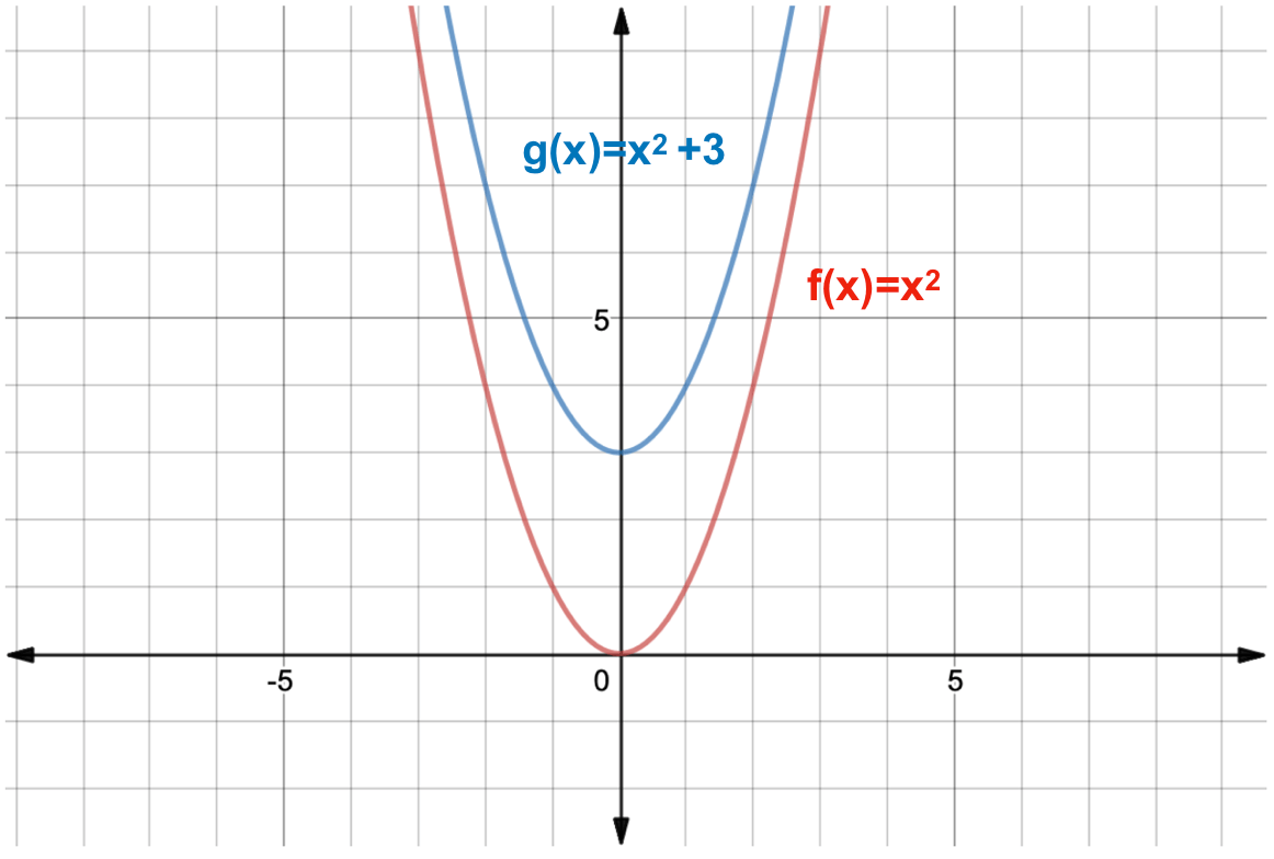 What Is A Function Transformation Expii