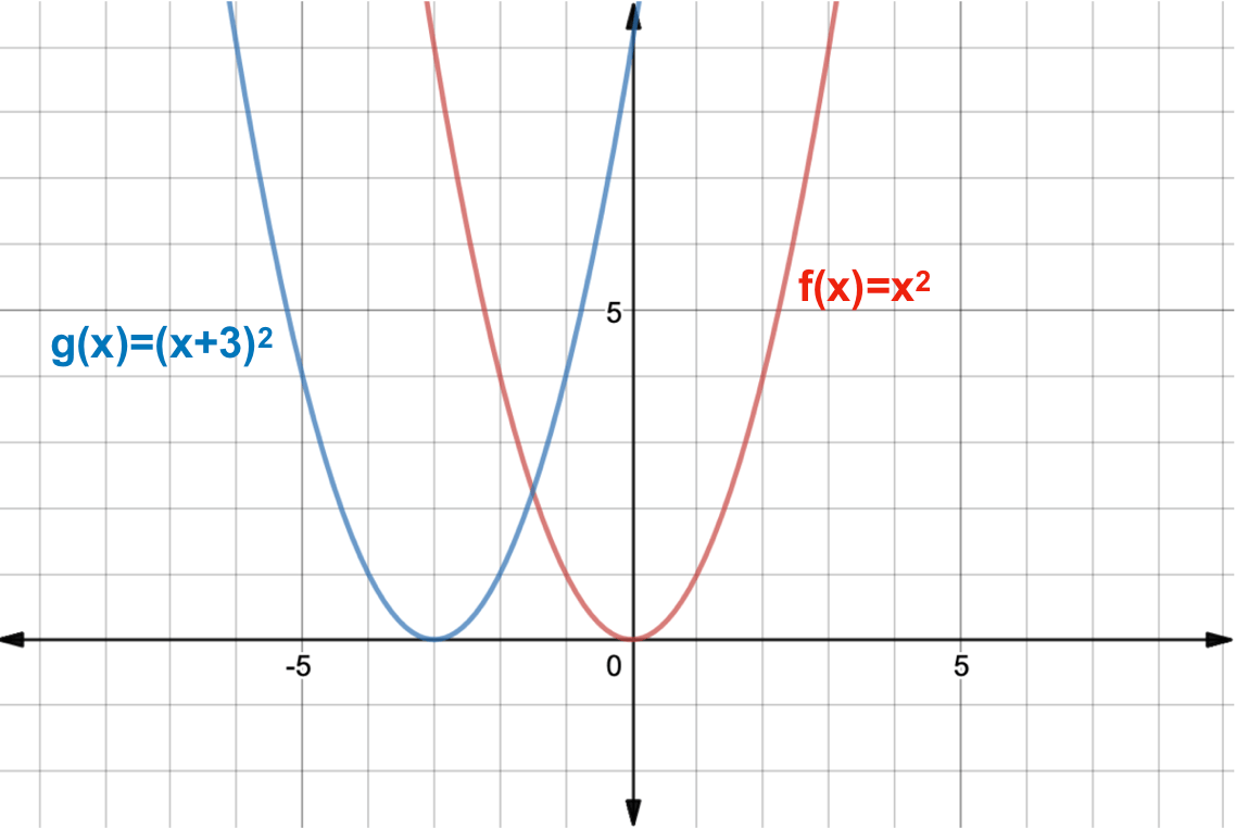 What Is A Function Transformation Expii