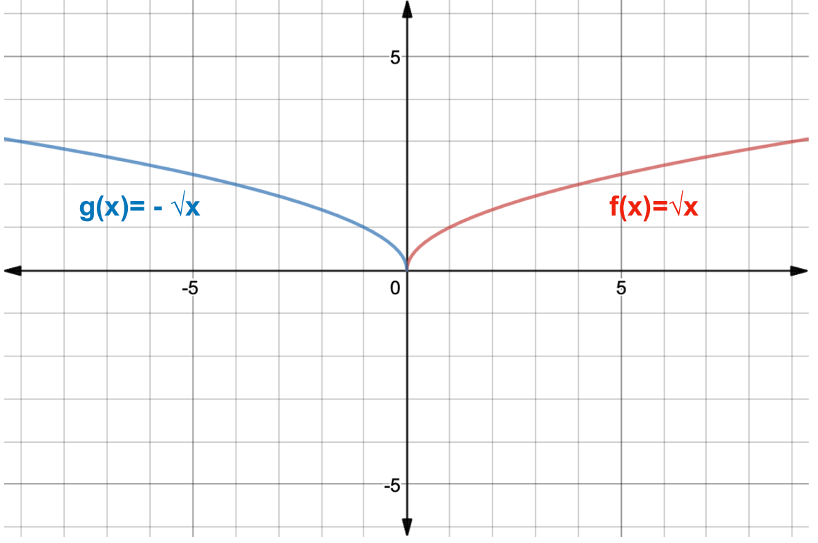 Y Sqrt X Sqrt X