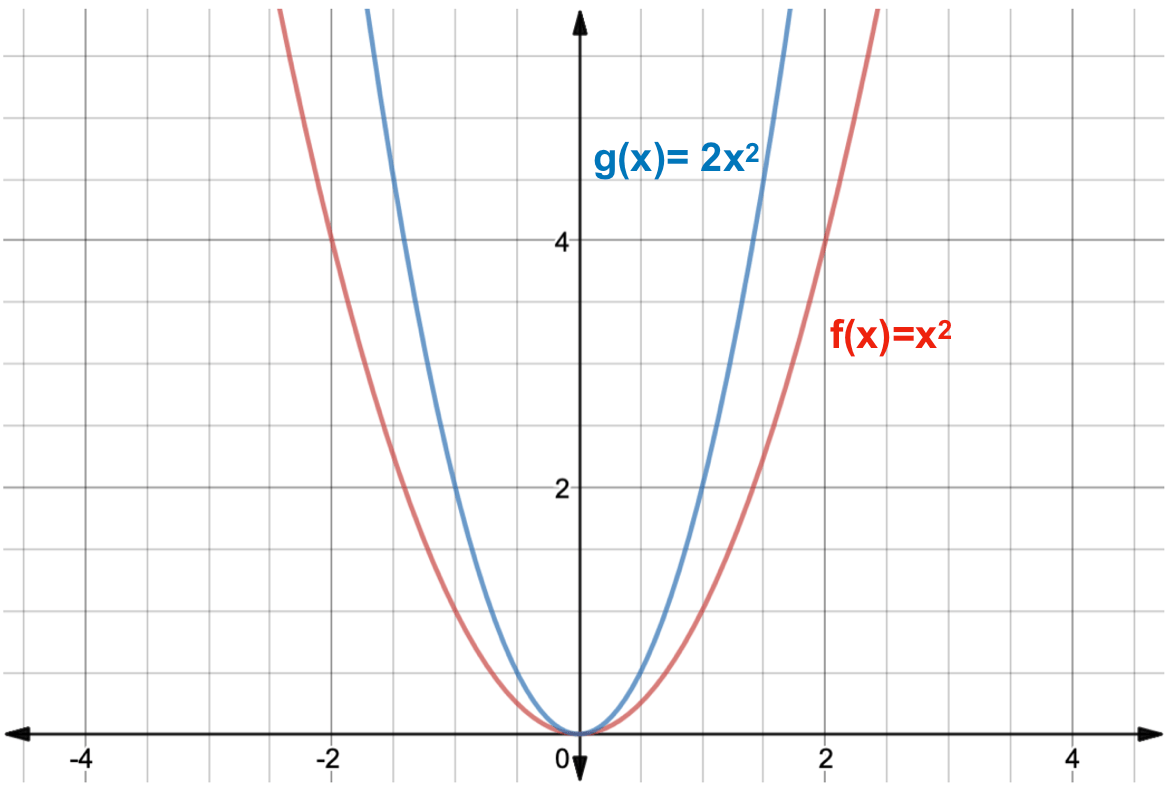 What Is A Function Transformation Expii