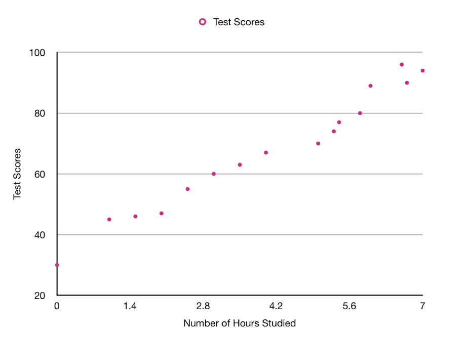 Scatterplot of number of hours studied vs. test scores