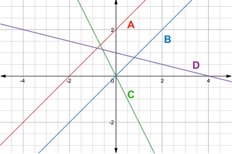 graph of 4 linear equations