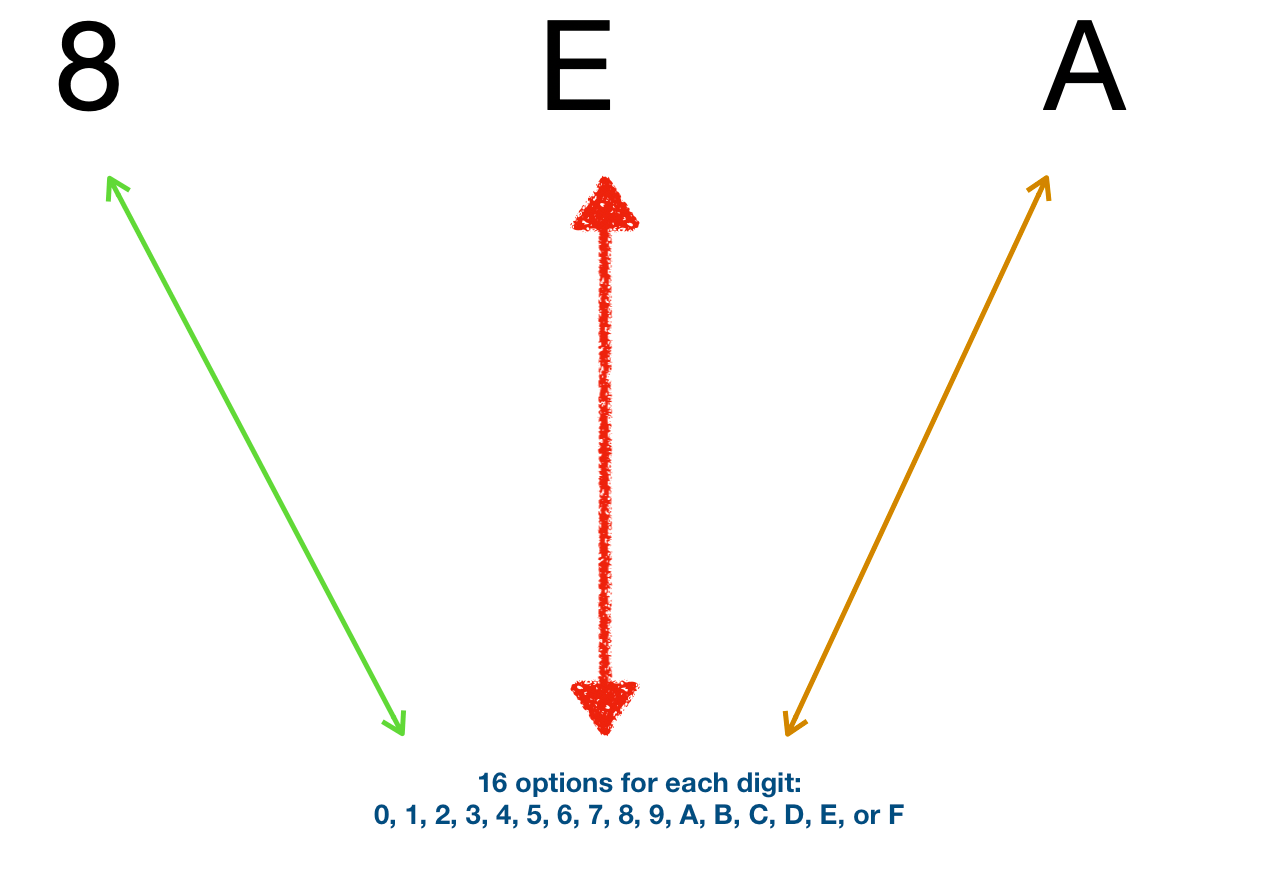 Pick one option for each digit: 0, 1, 2, 3, 4, 5, 6, 7, 8, 9, A, B, C, D, E, F; for a three-digit number we do this three times