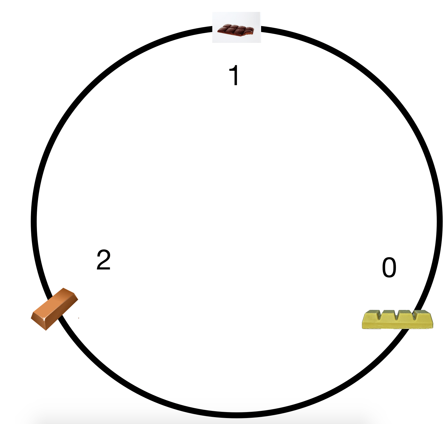 A chocolate conveyor belt representing the number 1 in base 3