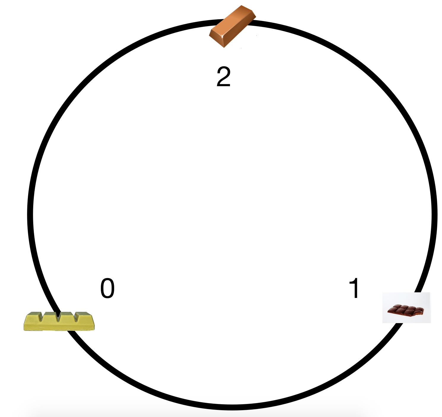 A chocolate conveyor belt representing the number 2 in base 3